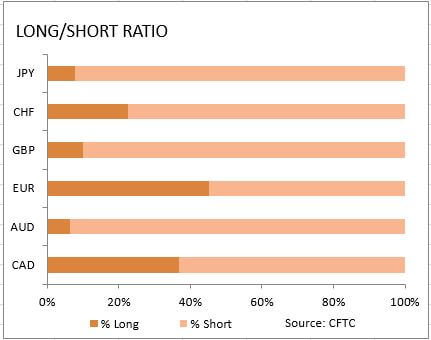 market sentiment ratio long short positions