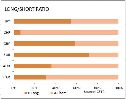 market sentiment ratio long short positions