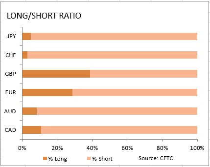 market sentiment ratio long short positions