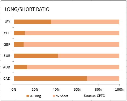 market sentiment ratio long short positions