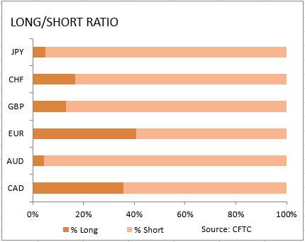 market sentiment ratio long short positions