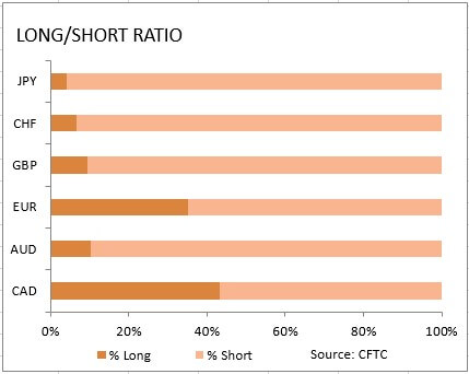 market sentiment ratio long short positions