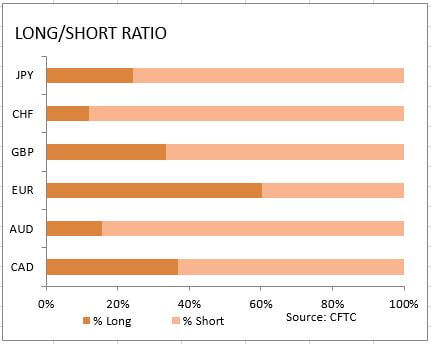 market sentiment ratio long short positions