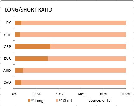 market sentiment ratio long short positions