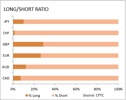 market sentiment ratio long short positions