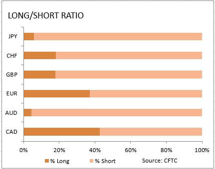 market sentiment ratio long short positions