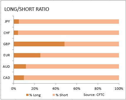 market sentiment ratio long short positions