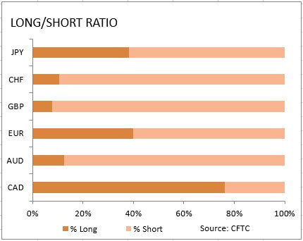 market sentiment ratio long short positions