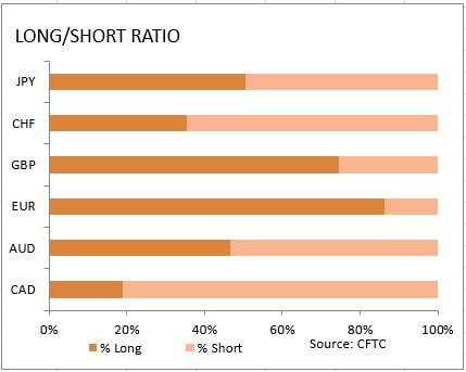 market sentiment ratio long short positions