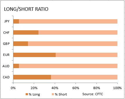 market sentiment ratio long short positions