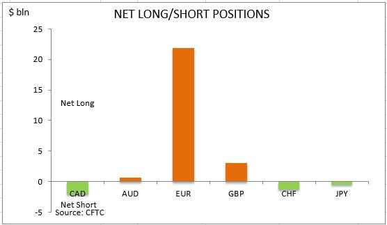 commitment of traders net long short