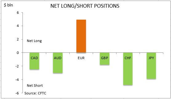 commitment of traders net long short