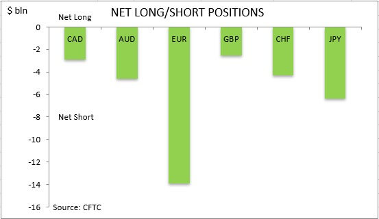 commitment of traders net long short