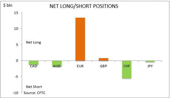 commitment of traders net long short