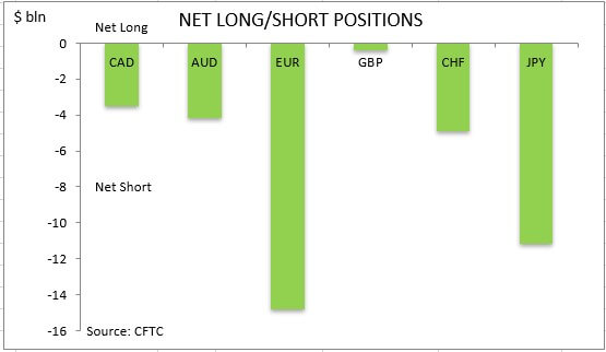 commitment of traders net long short