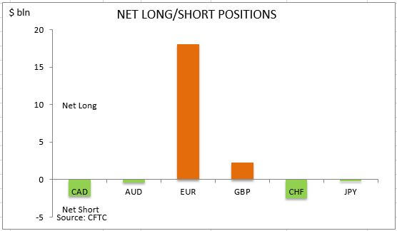 commitment of traders net long short