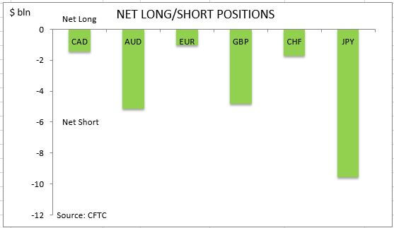 commitment of traders net long short