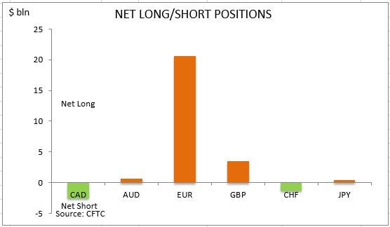 commitment of traders net long short