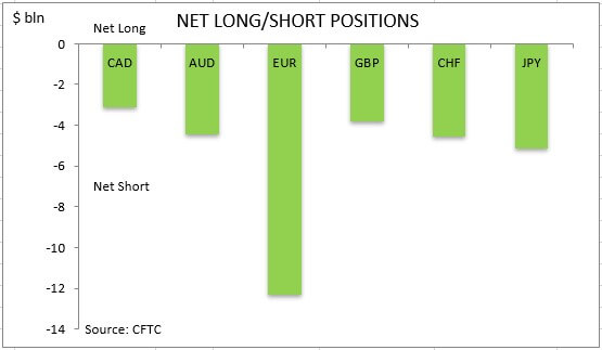 خرید و فروش خالص تعهد معامله گران