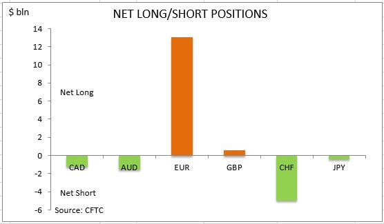 commitment of traders net long short