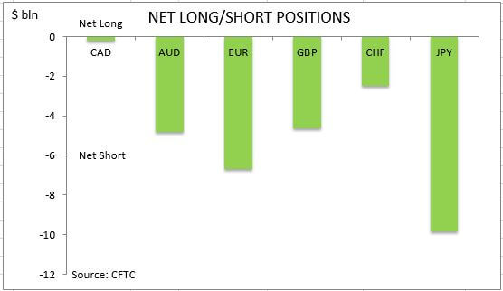 commitment of traders net long short