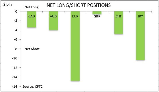 commitment of traders net long short