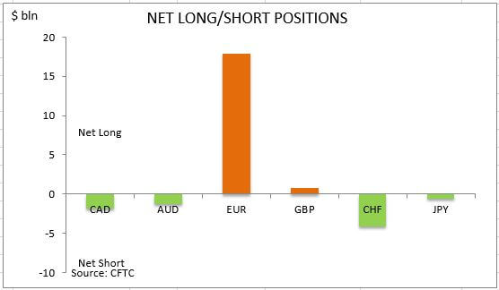 commitment of traders net long short