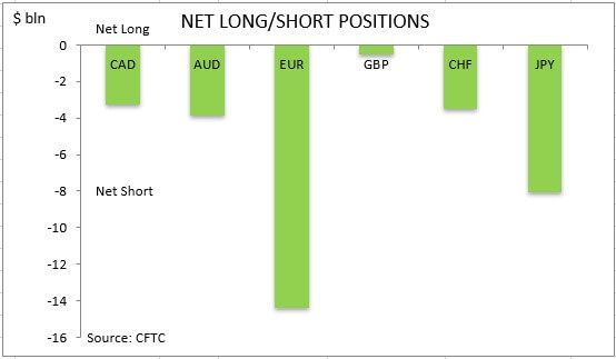 commitment of traders net long short