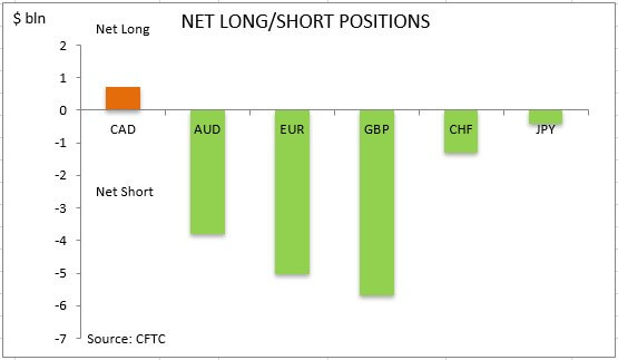 commitment of traders net long short