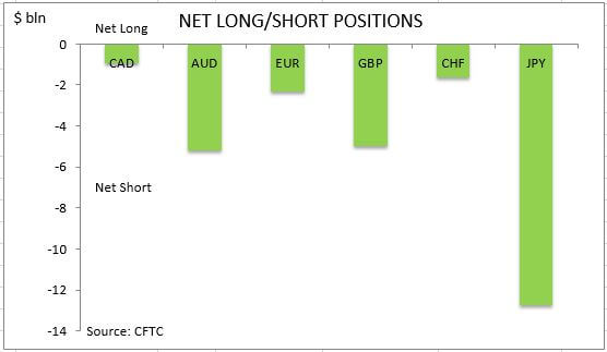 commitment of traders net long short