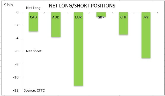 commitment of traders net long short