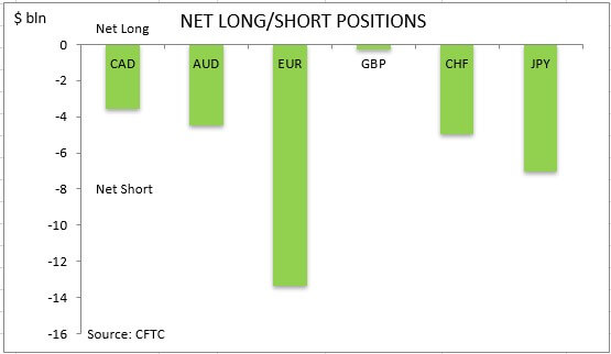 خرید و فروش خالص تعهد معامله گران