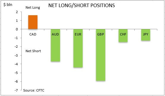 commitment of traders net long short