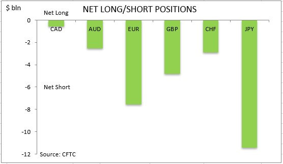 commitment of traders net long short