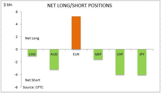 commitment of traders net long short