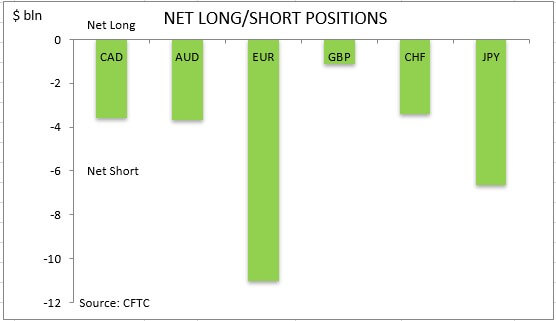 commitment of traders net long short