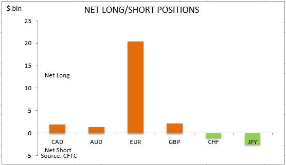 خرید و فروش خالص تعهد معامله گران