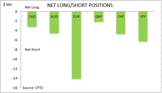 commitment of traders net long short