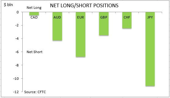 commitment of traders net long short