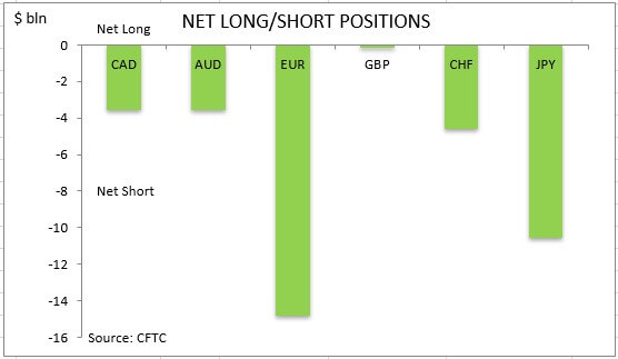 commitment of traders net long short