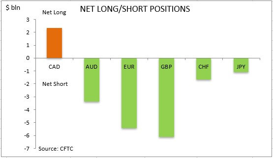 commitment of traders net long short