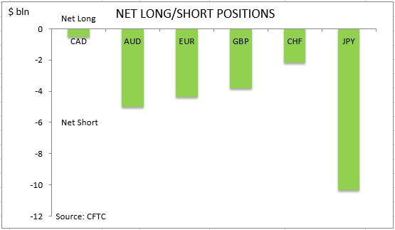 commitment of traders net long short