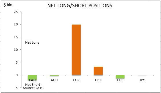 commitment of traders net long short