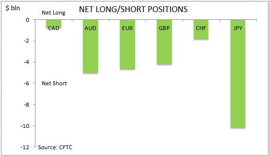 commitment of traders net long short