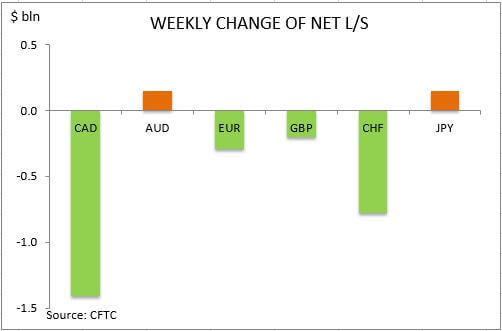 commitment of traders weekly change