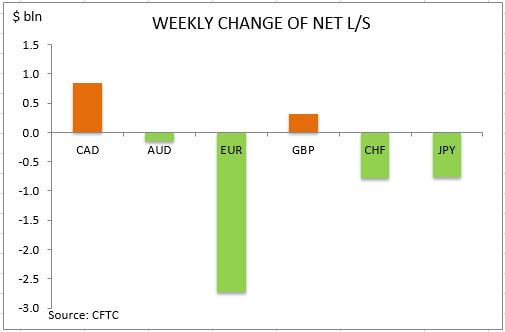 commitment of traders weekly change