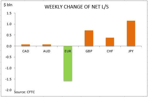 commitment of traders weekly change