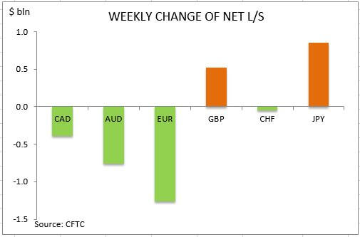 commitment of traders weekly change