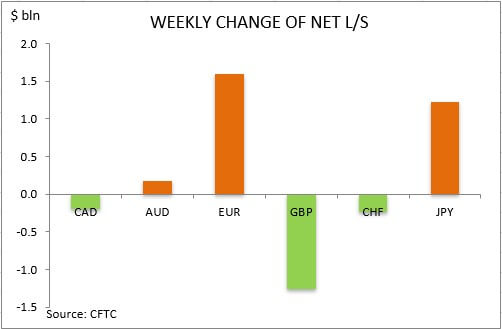 تغییر هفتگی تعهد معامله گران