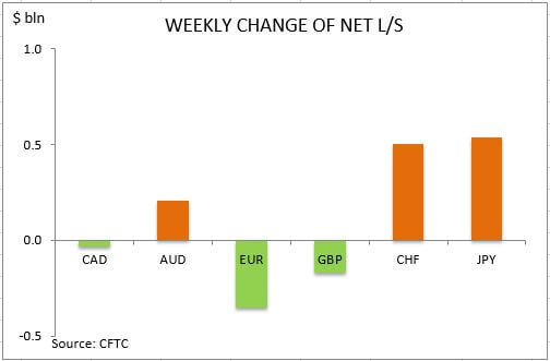 commitment of traders weekly change